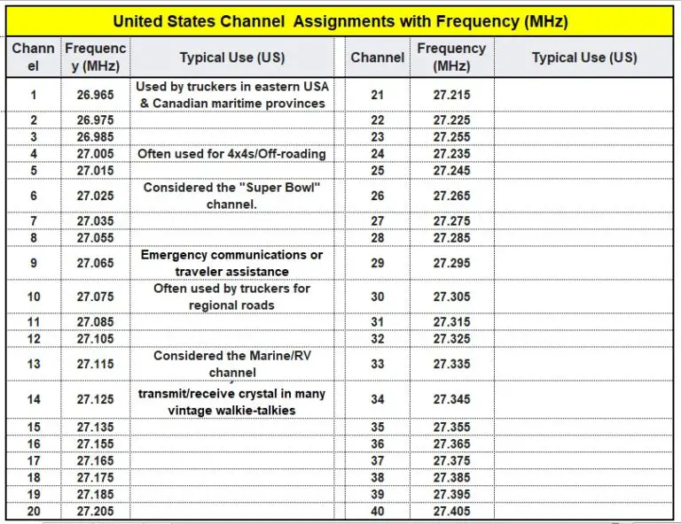 CB Radio United States Channel Assignments with Frequency (MHz)