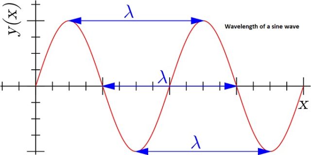 wavelength of a sine wave