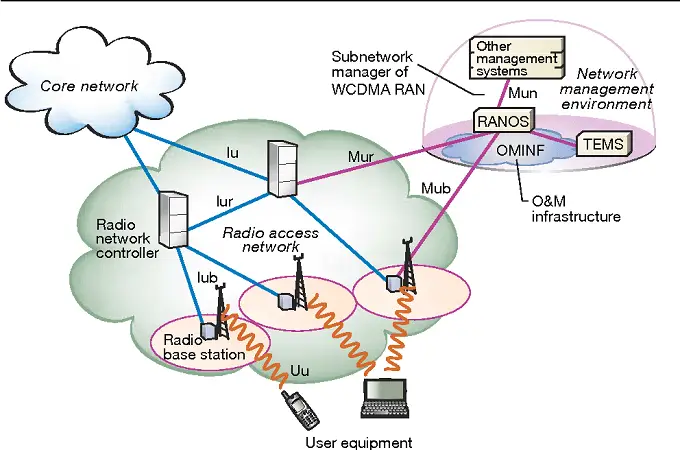 what is radio network controller