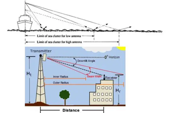 Why is the height of a VHF radio antenna important