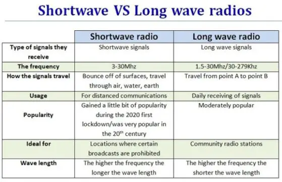 what is the difference between shortwave and longwave radio