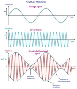 amplitude modulation: How does an AM radio work
